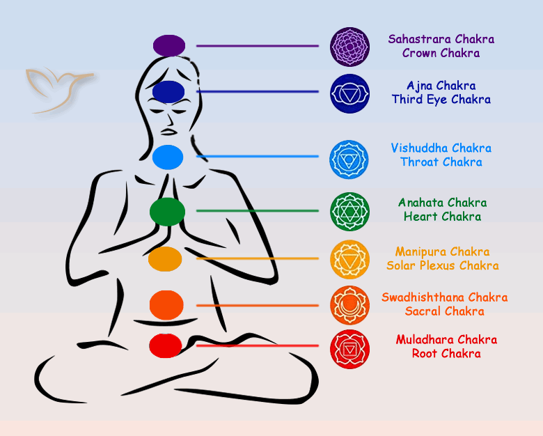 Chakra meditation